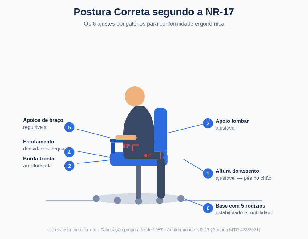 Postura correta segundo a NR-17: altura do assento, apoio lombar, apoios de braco reguláveis e base com 5 rodízios